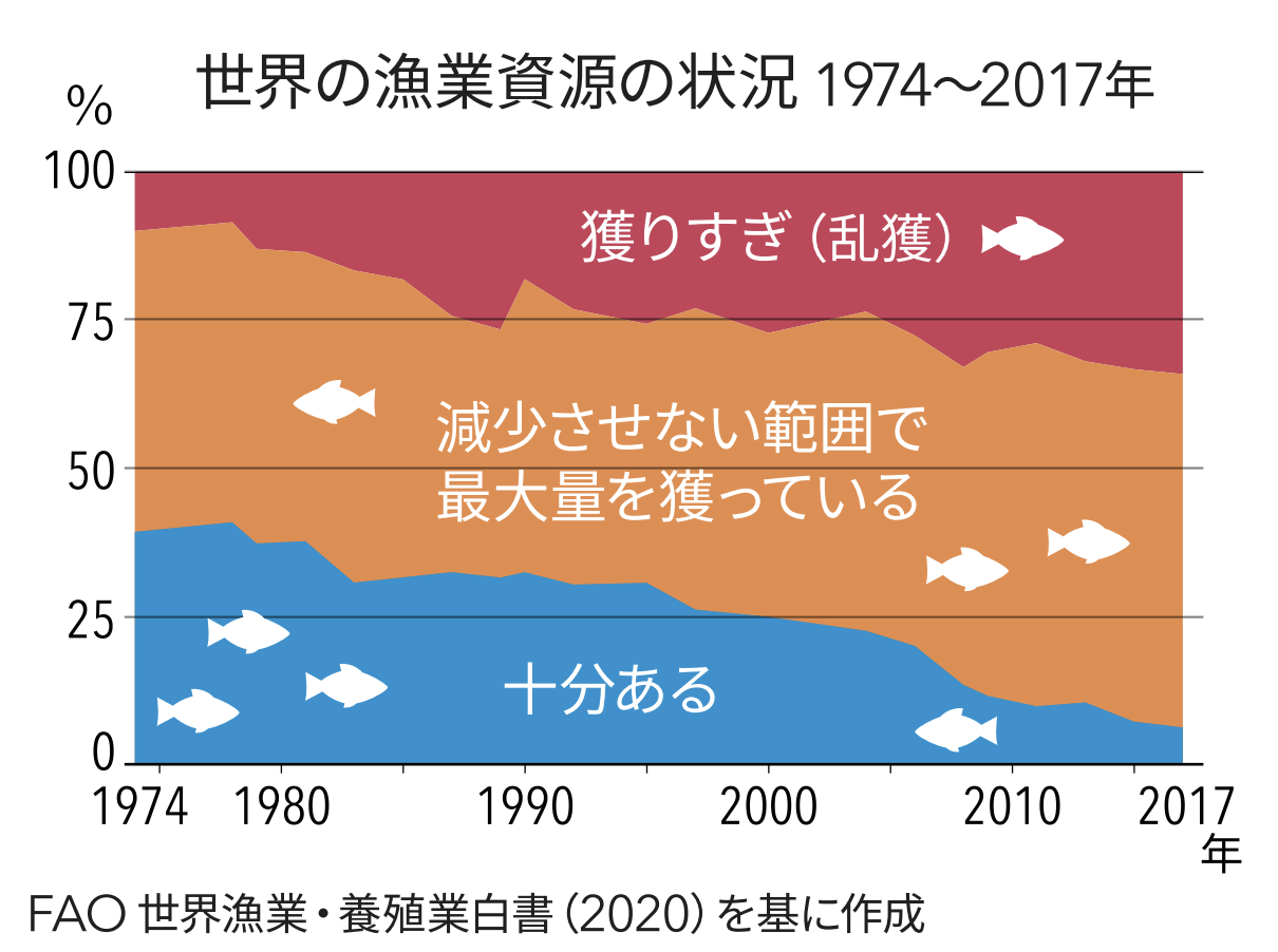 持続可能な漁業ってなに 世界と日本の海の現状 Mymizu